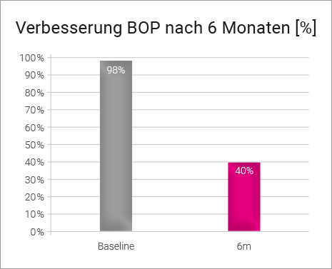 BOP Reinst