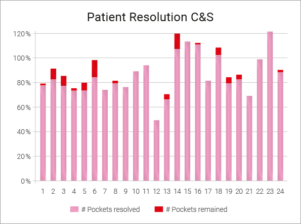 Patient Resolution 2
