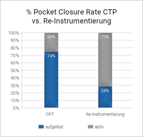 Pocket Closure CPT