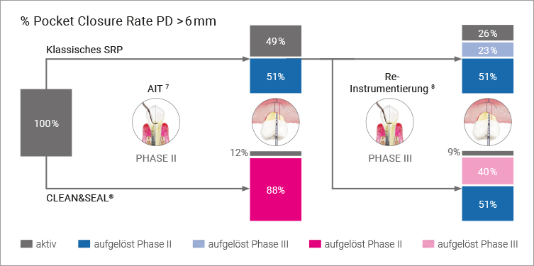 Pocket Closure Summary