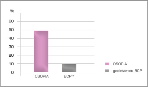 Bild Regedent OSOPIA Vorteile
