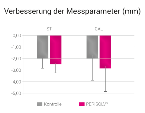Regedent PERISOLV Produkt Vorteile