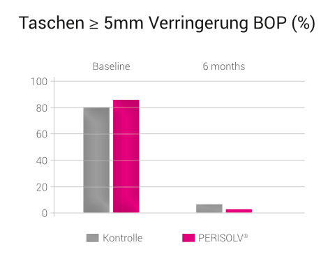 Regedent PERISOLV Produkt Vorteile
