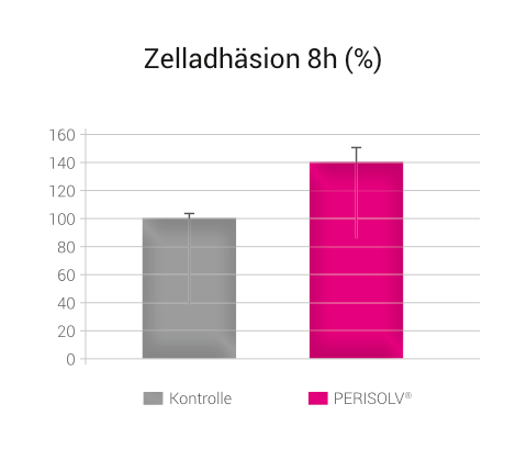 Regedent PERISOLV Produkt Vorteile